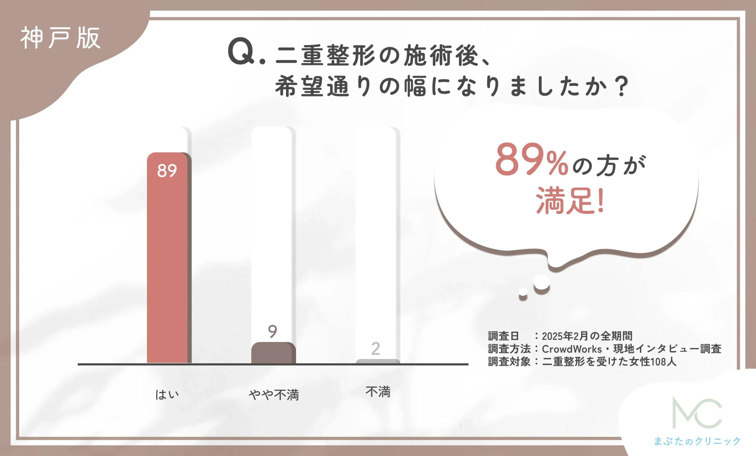 二重整形施術後の仕上がりに関するアンケート調査