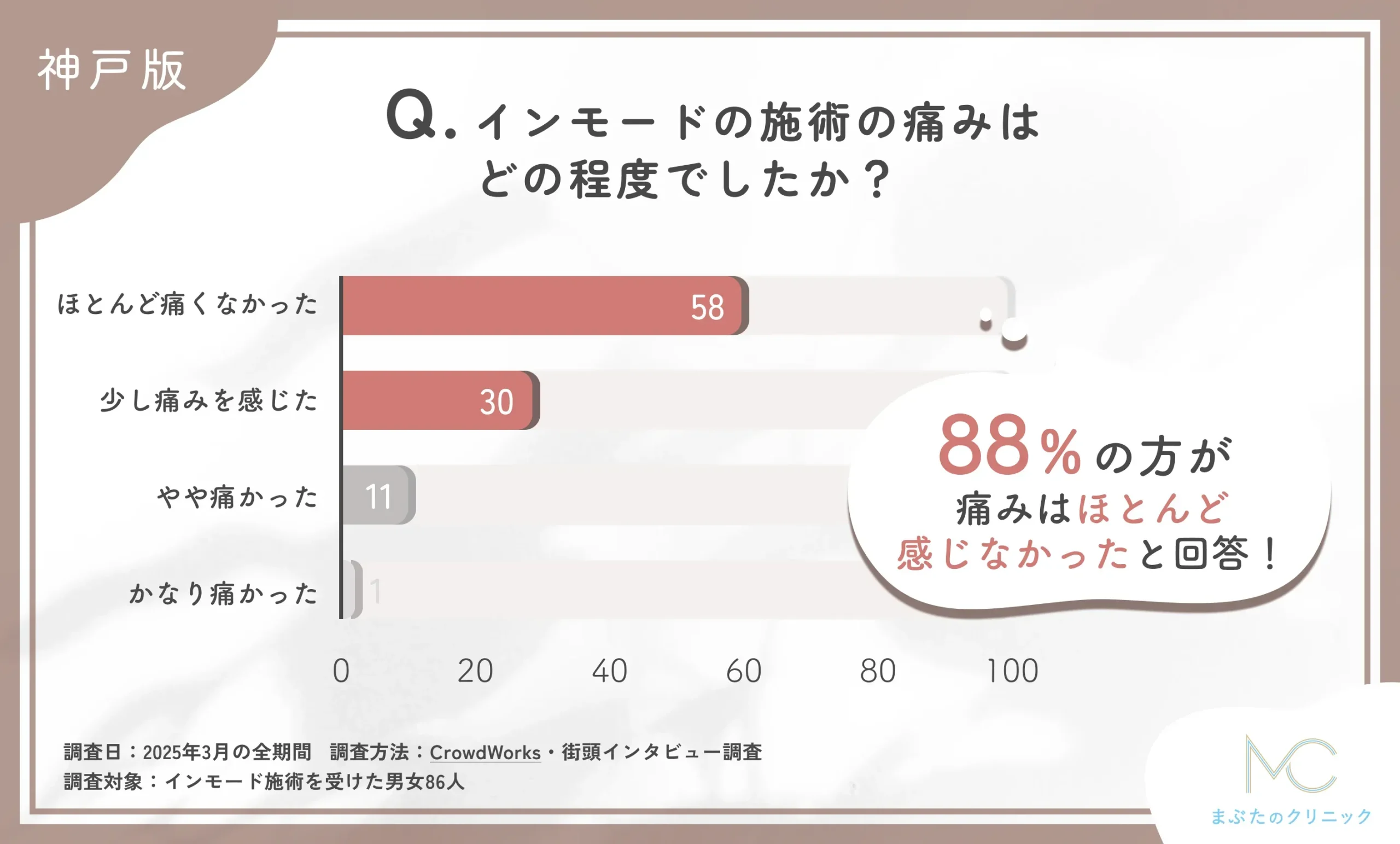 インモードの施術の痛みの程度に関するアンケート調査