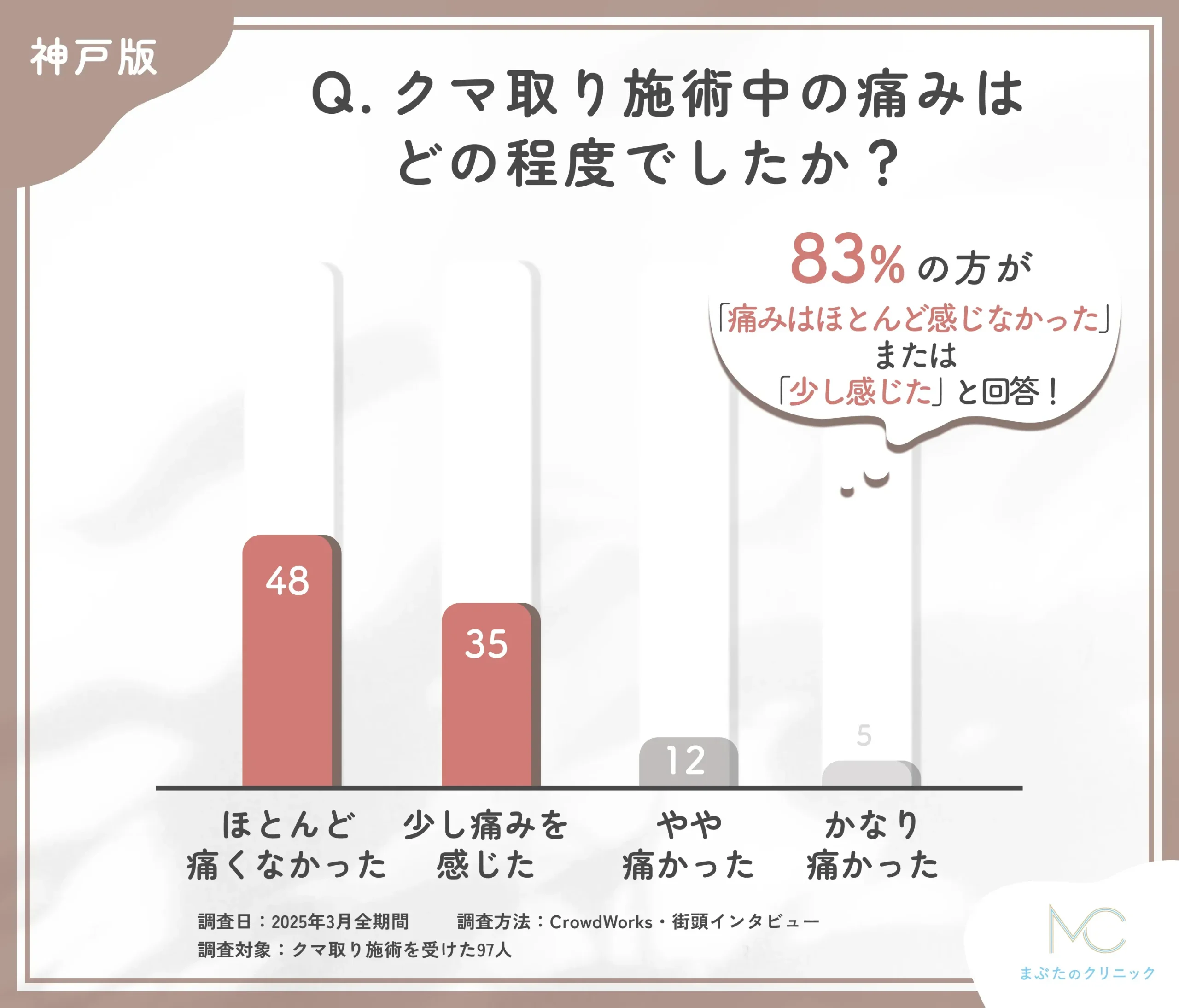 クマ取り施術中の痛みに関する口コミアンケート調査