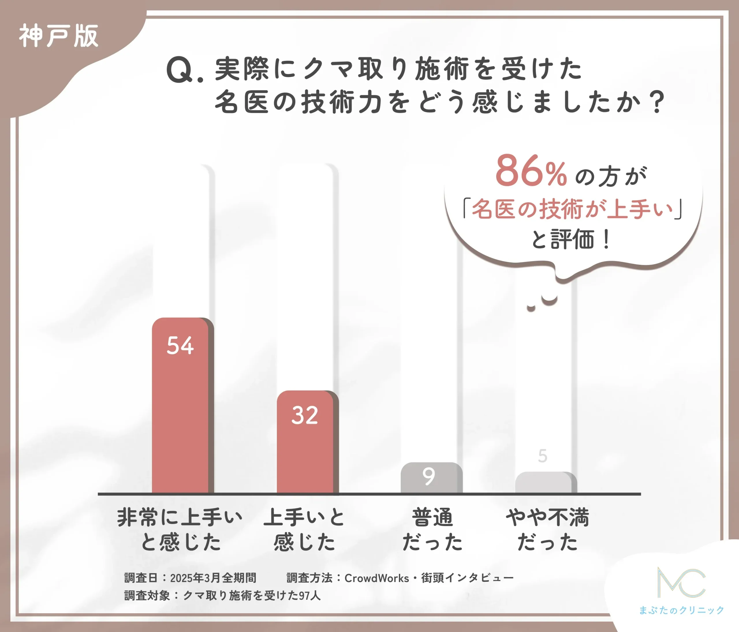 クマ取り施術を担当した名医の技術力に関する口コミアンケート調査