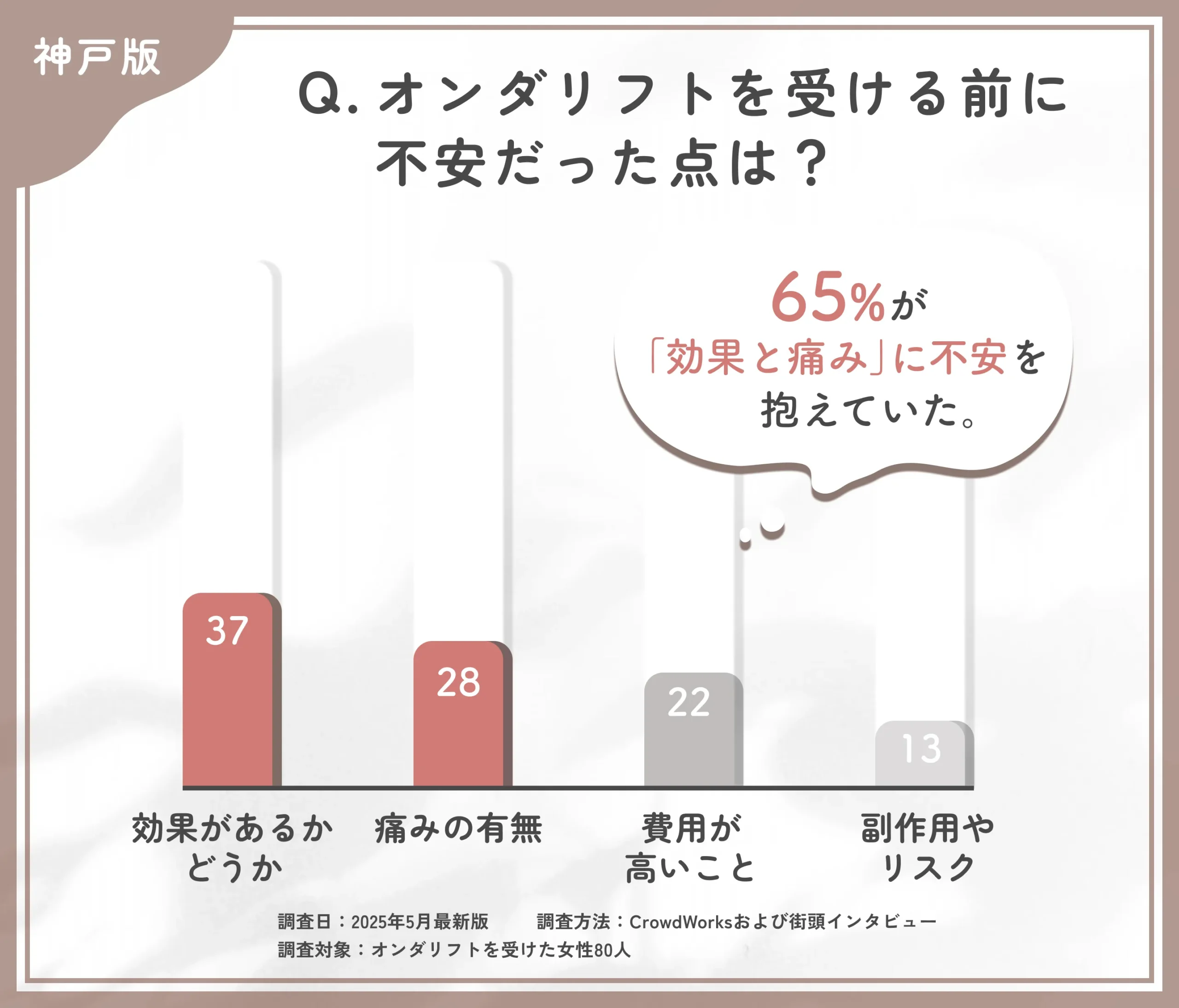 オンダリフト施術前の不安に関するアンケート調査