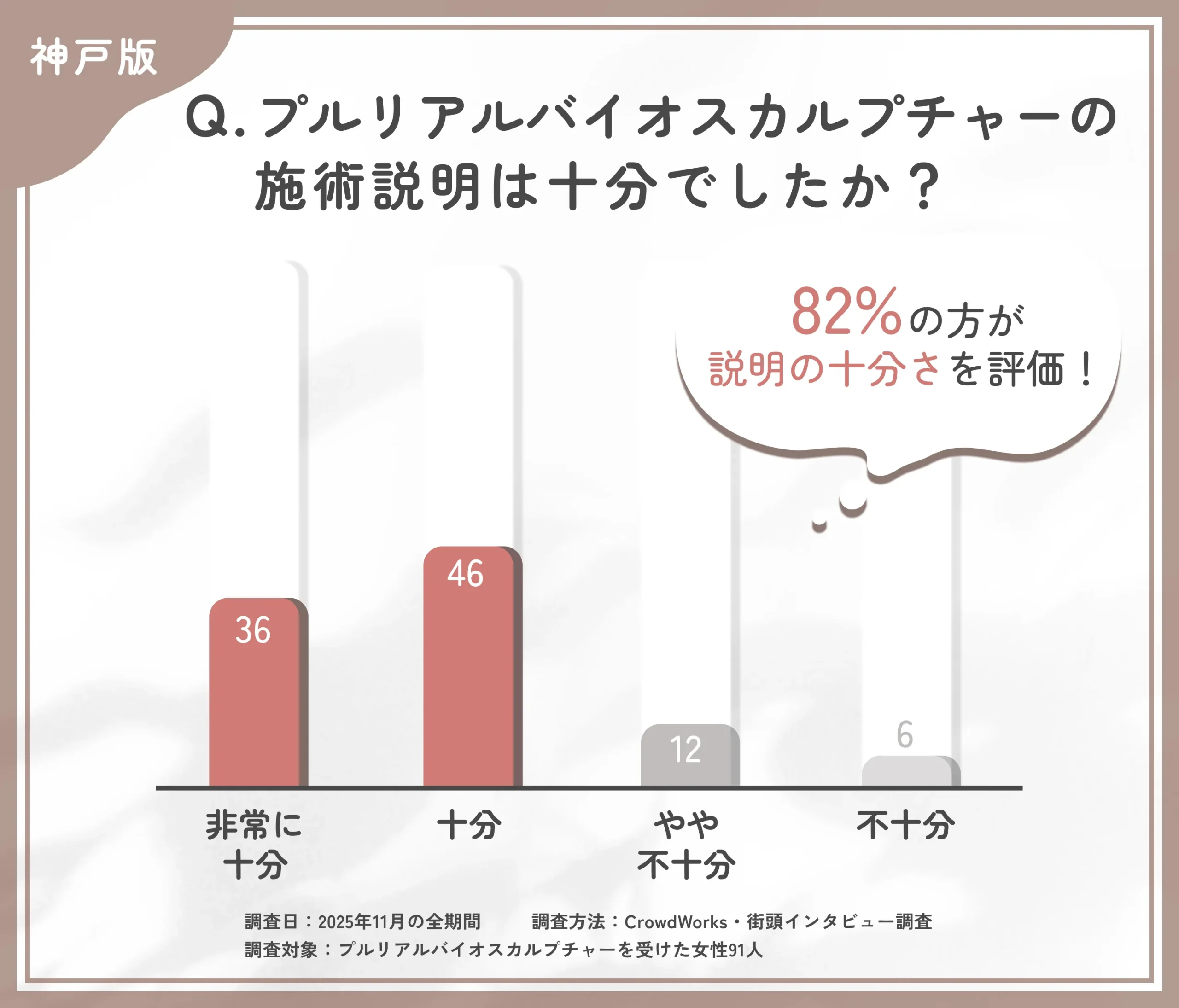プルリアルバイオスカルプチャーの施術説明に関するアンケート調査