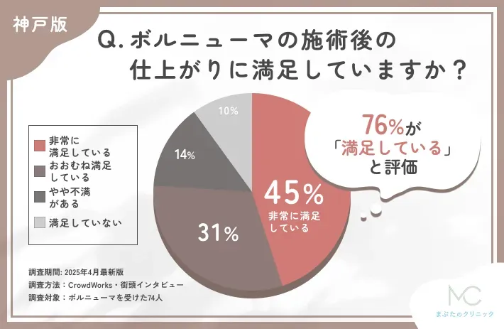 ボルニューマの仕上がりに関するアンケート調査