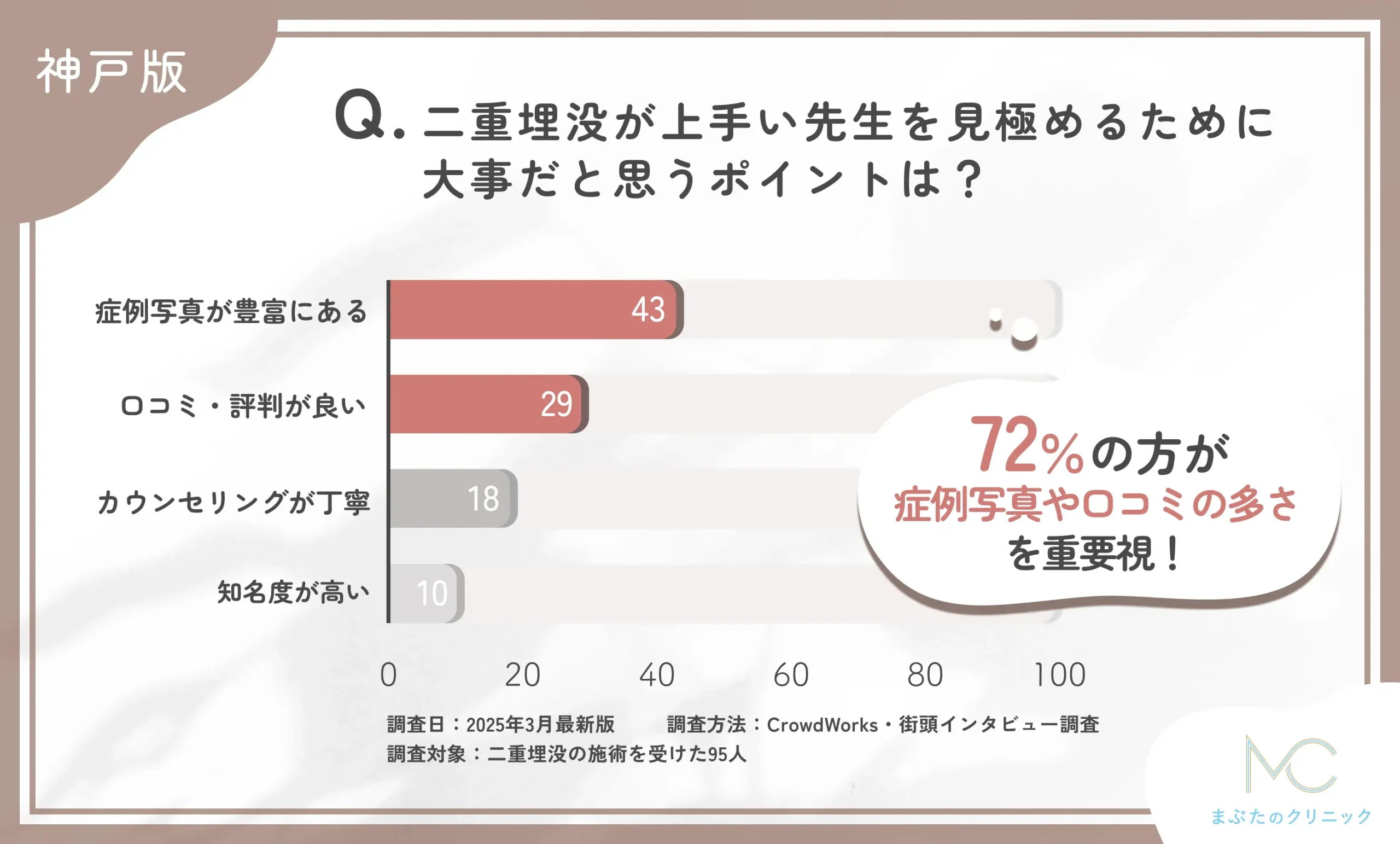 二重埋没が上手い先生を見極めるために大事だと思うポイントは?に関する口コミアンケート調査