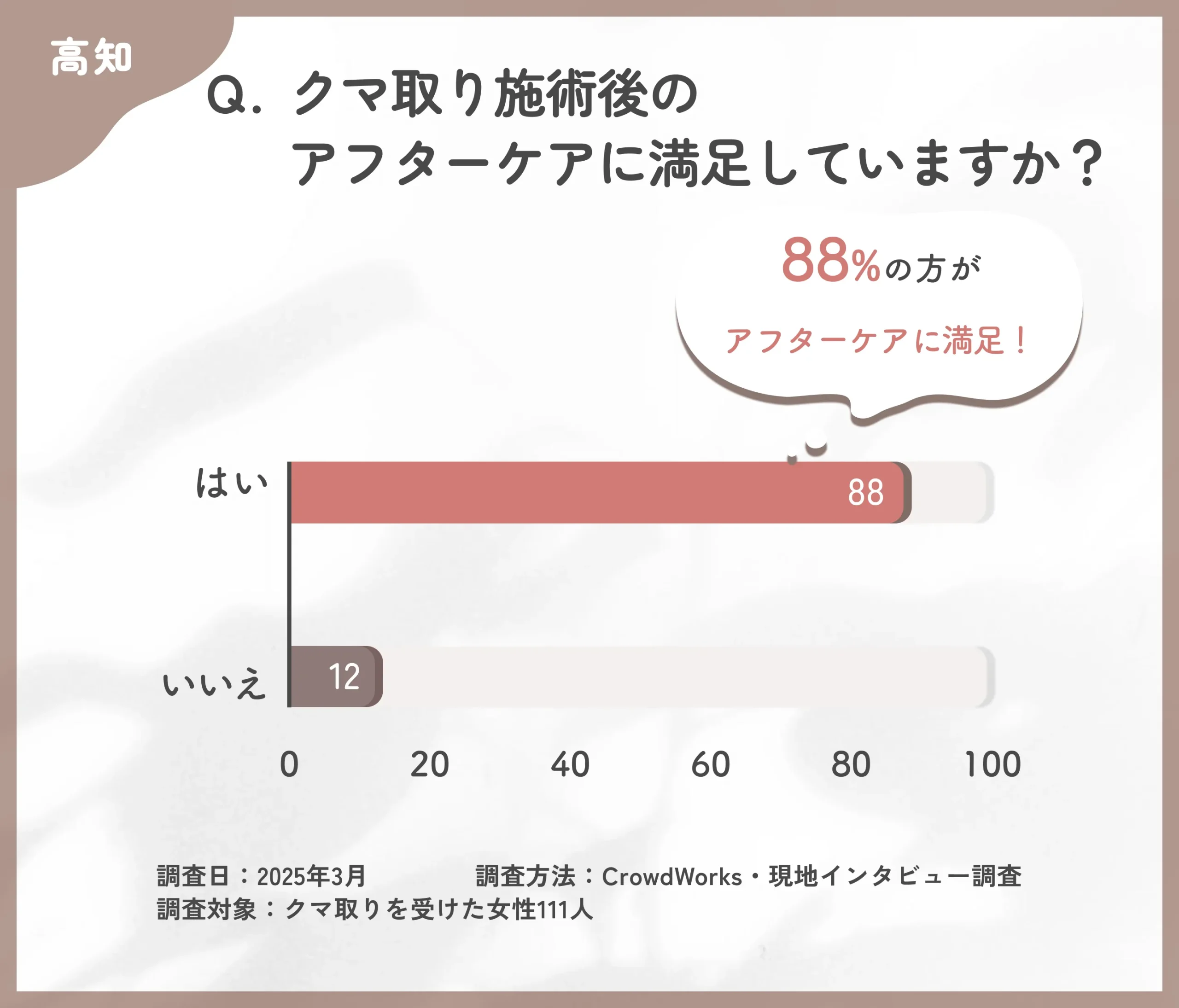 高知のクマ取り施術後のアフターケアに関するアンケート調査