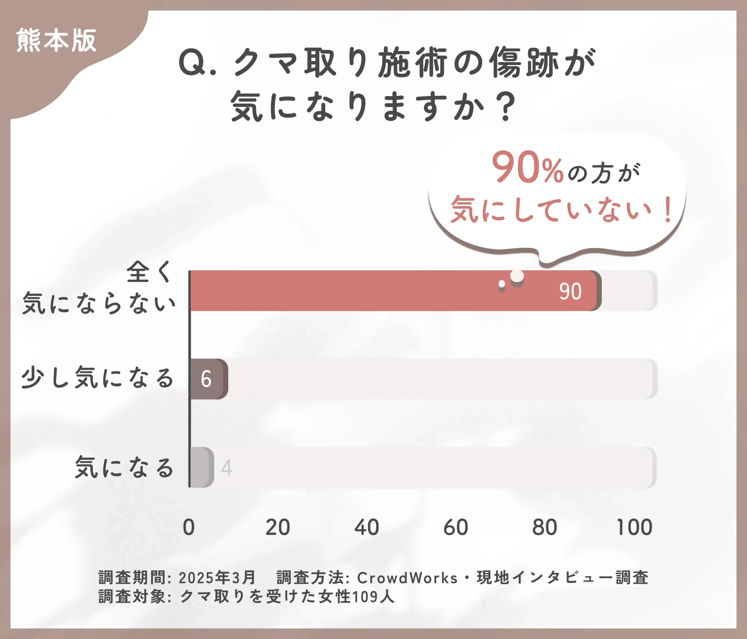 クマ取り施術後の傷跡に関するアンケート調査