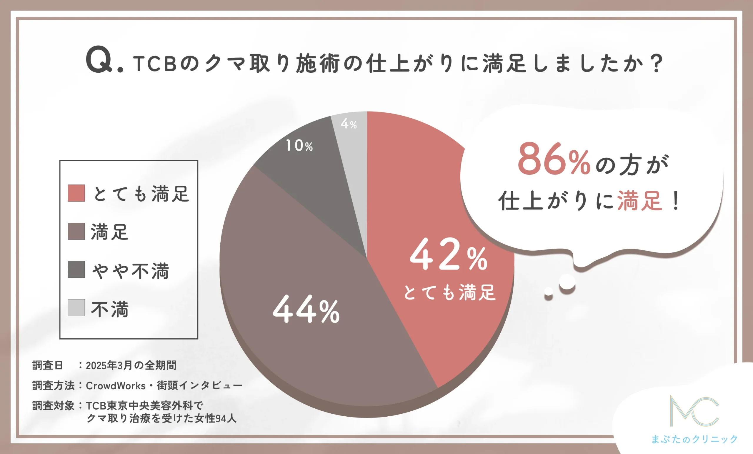 TCB東京中央美容外科のクマ取り施術の仕上がり満足度に関する口コミアンケート調査