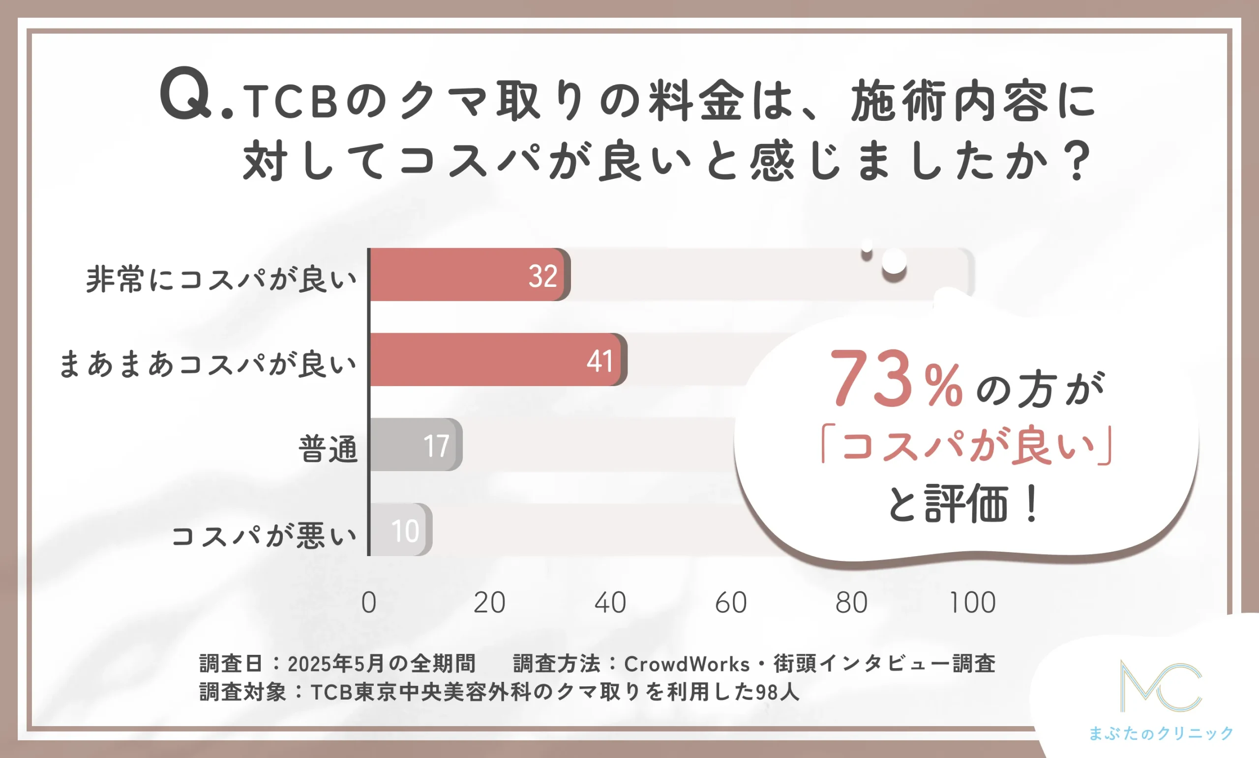 TCBのクマ取りの料金とコスパに関するアンケート