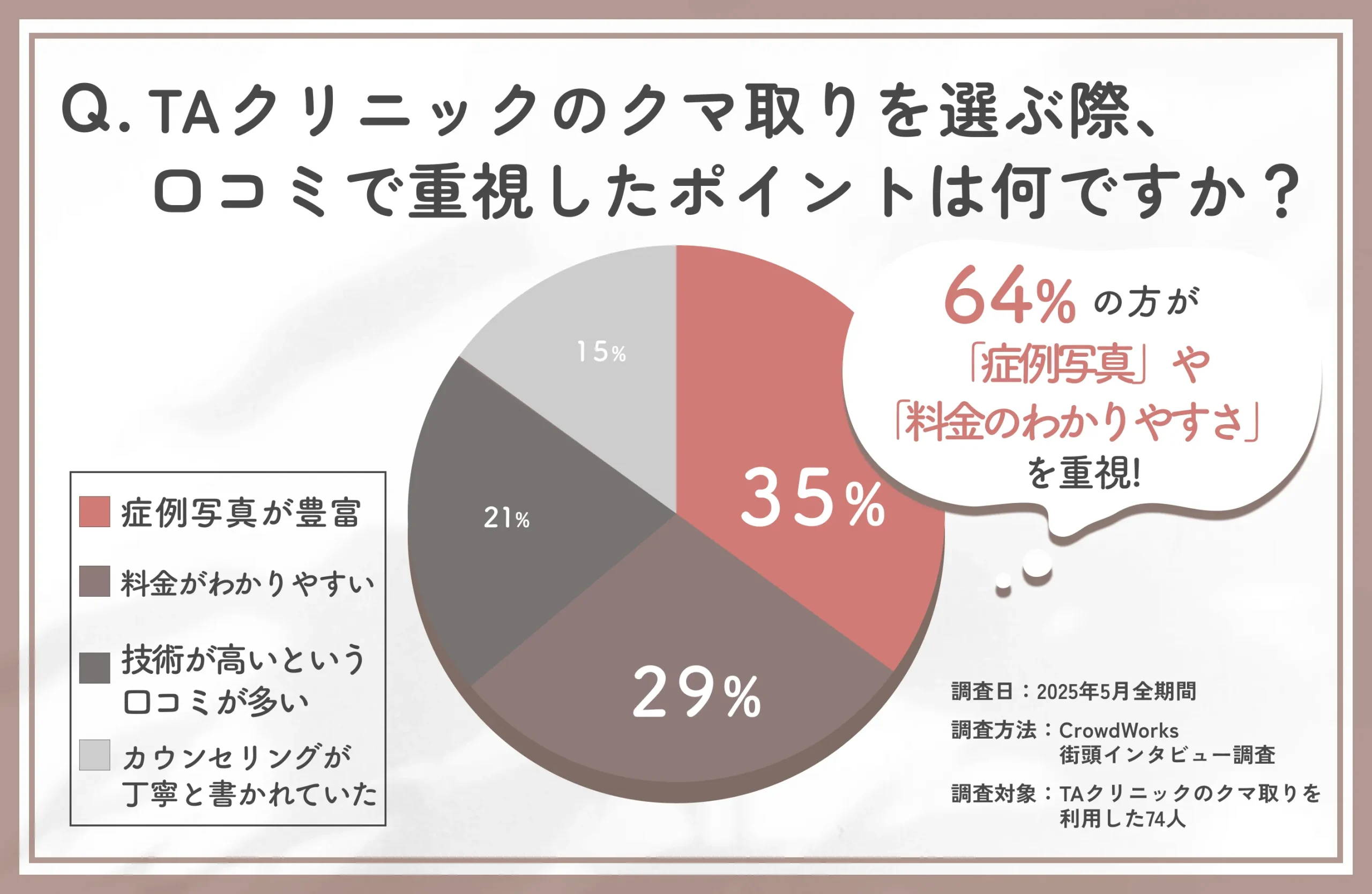 TAクリニックのクマ取りの口コミで重視したポイントに関する口コミアンケート調査