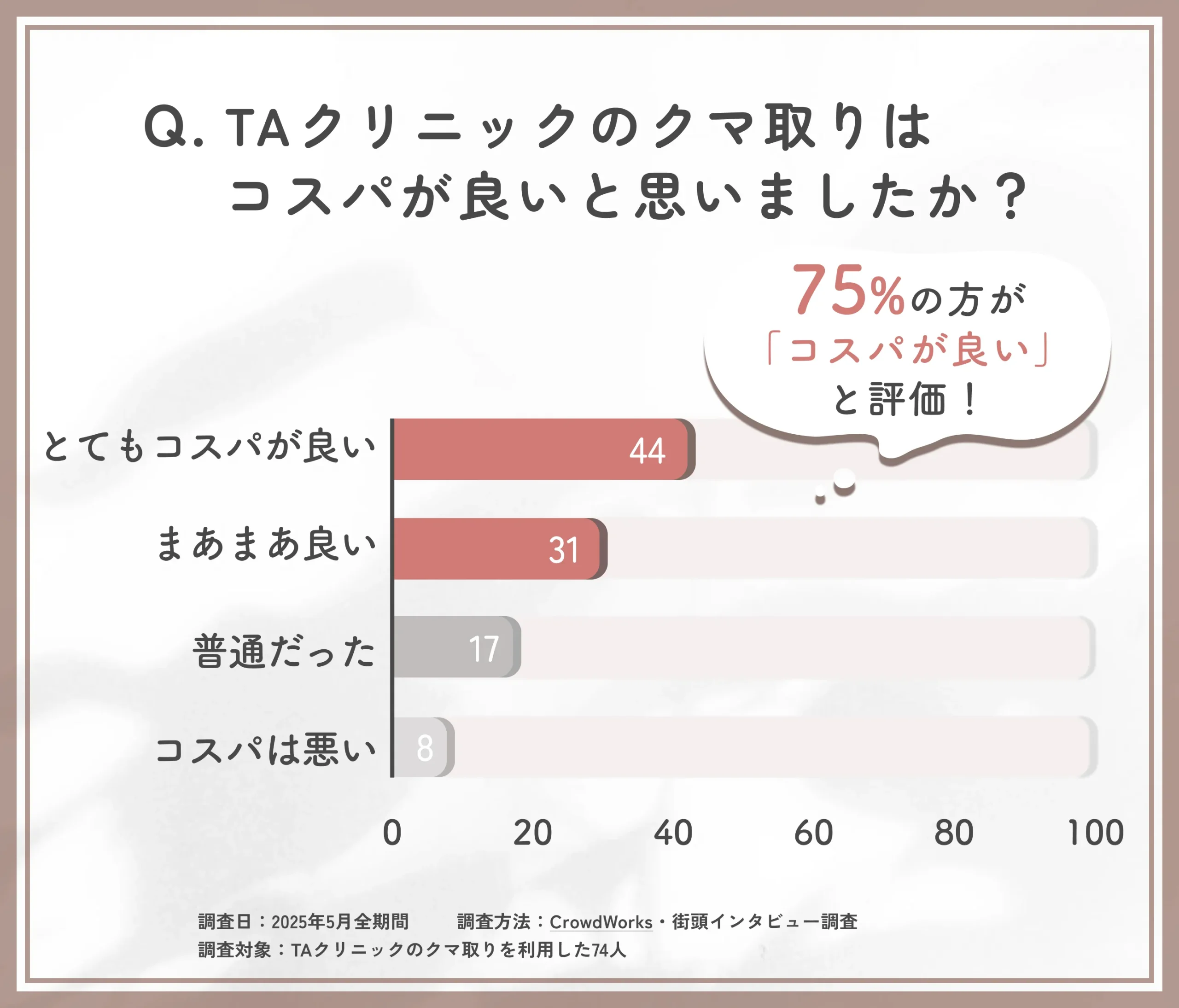 TAクリニックのクマ取りのコスパに関する口コミアンケート調査