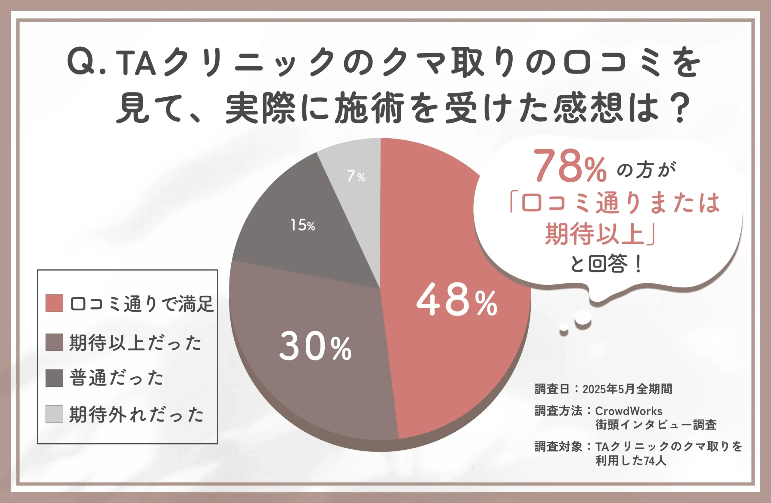 TAクリニックのクマ取りの口コミと施術後の感想に関する口コミアンケート調査