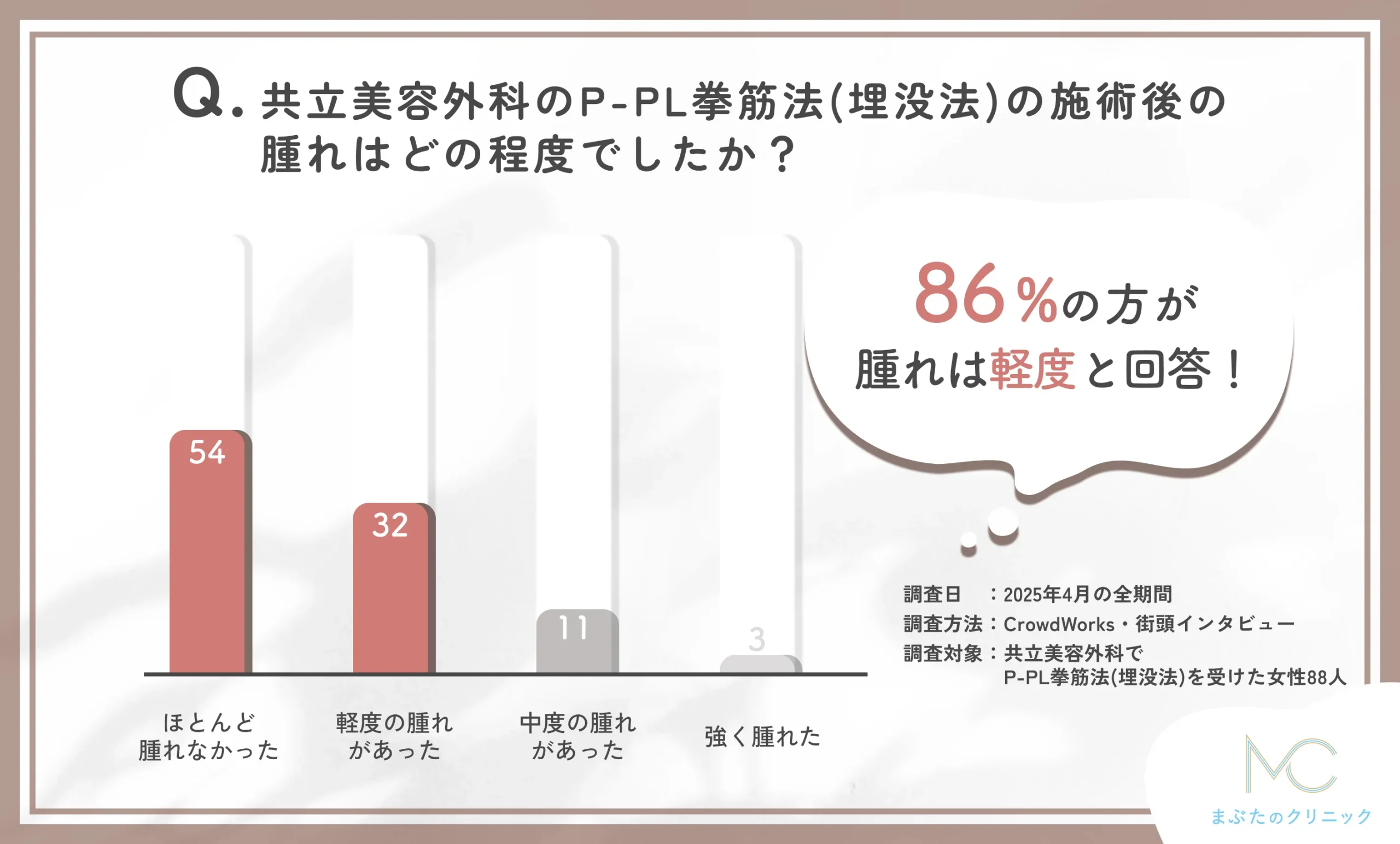 共立美容外科のP-PL挙筋法(埋没法)の腫れに関する口コミアンケート調査