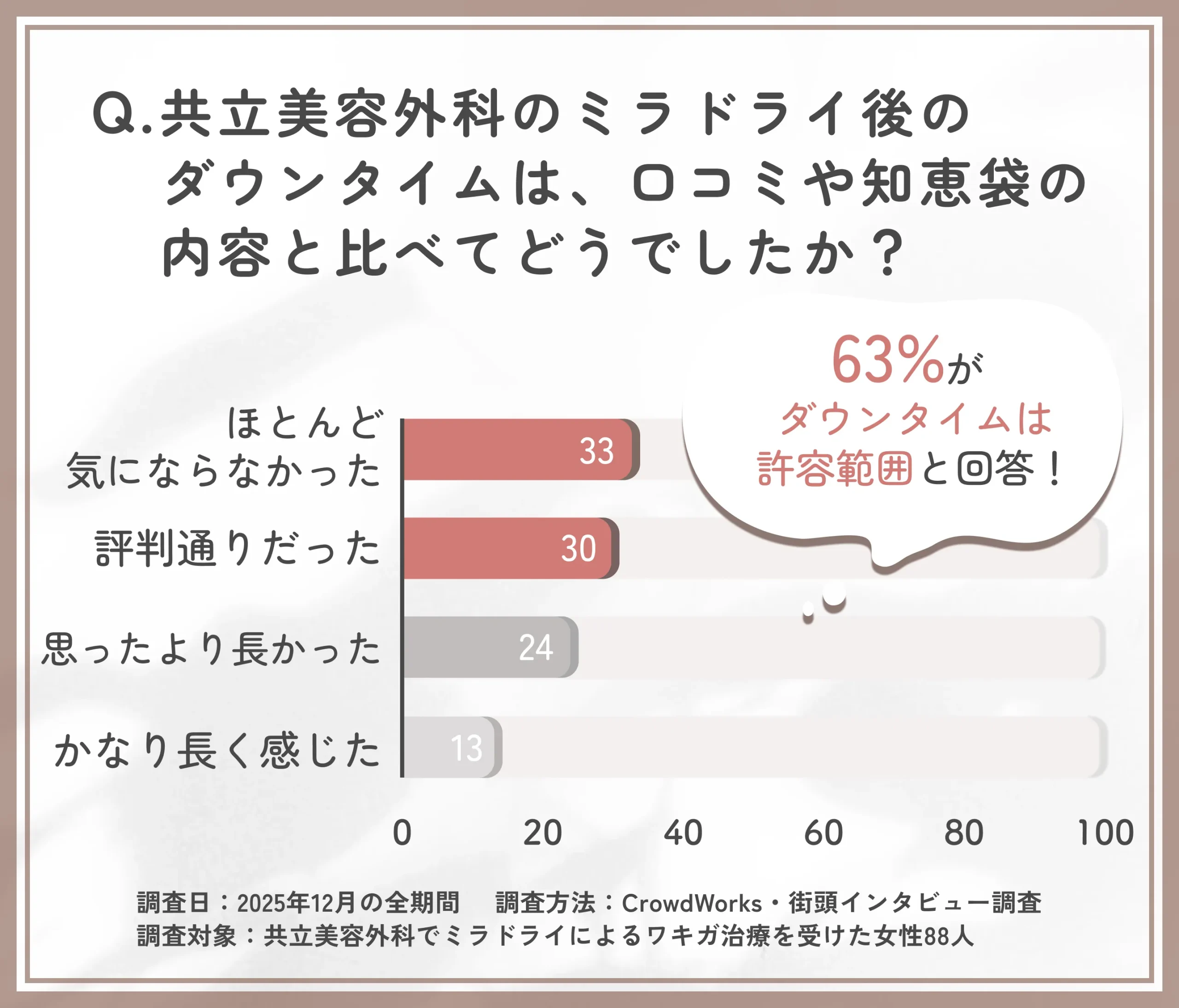 共立美容外科のミラドライ後ダウンタイムに関する口コミ実態アンケート調査