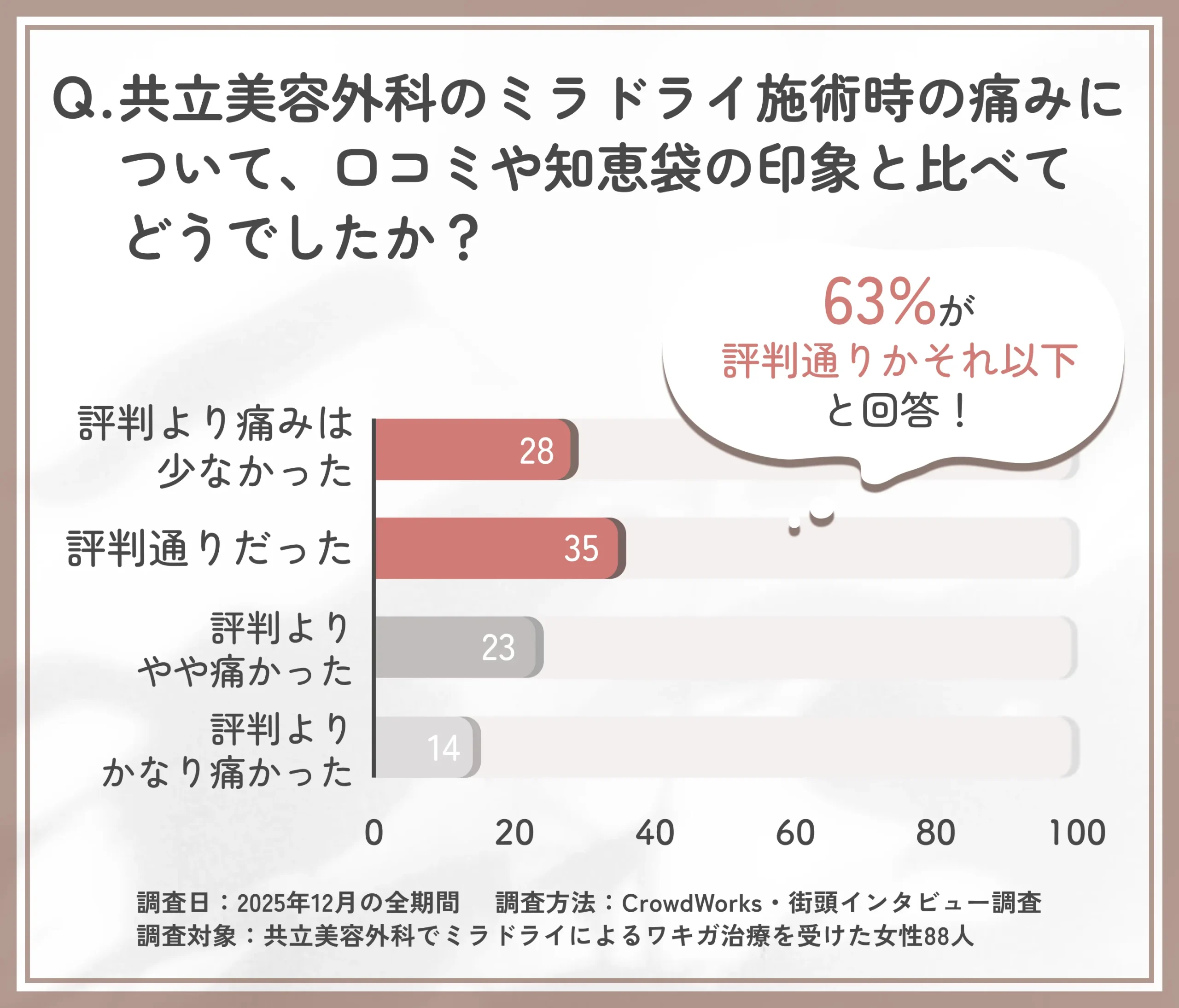 共立美容外科のミラドライ施術時の痛みに関する口コミ検証アンケート調査