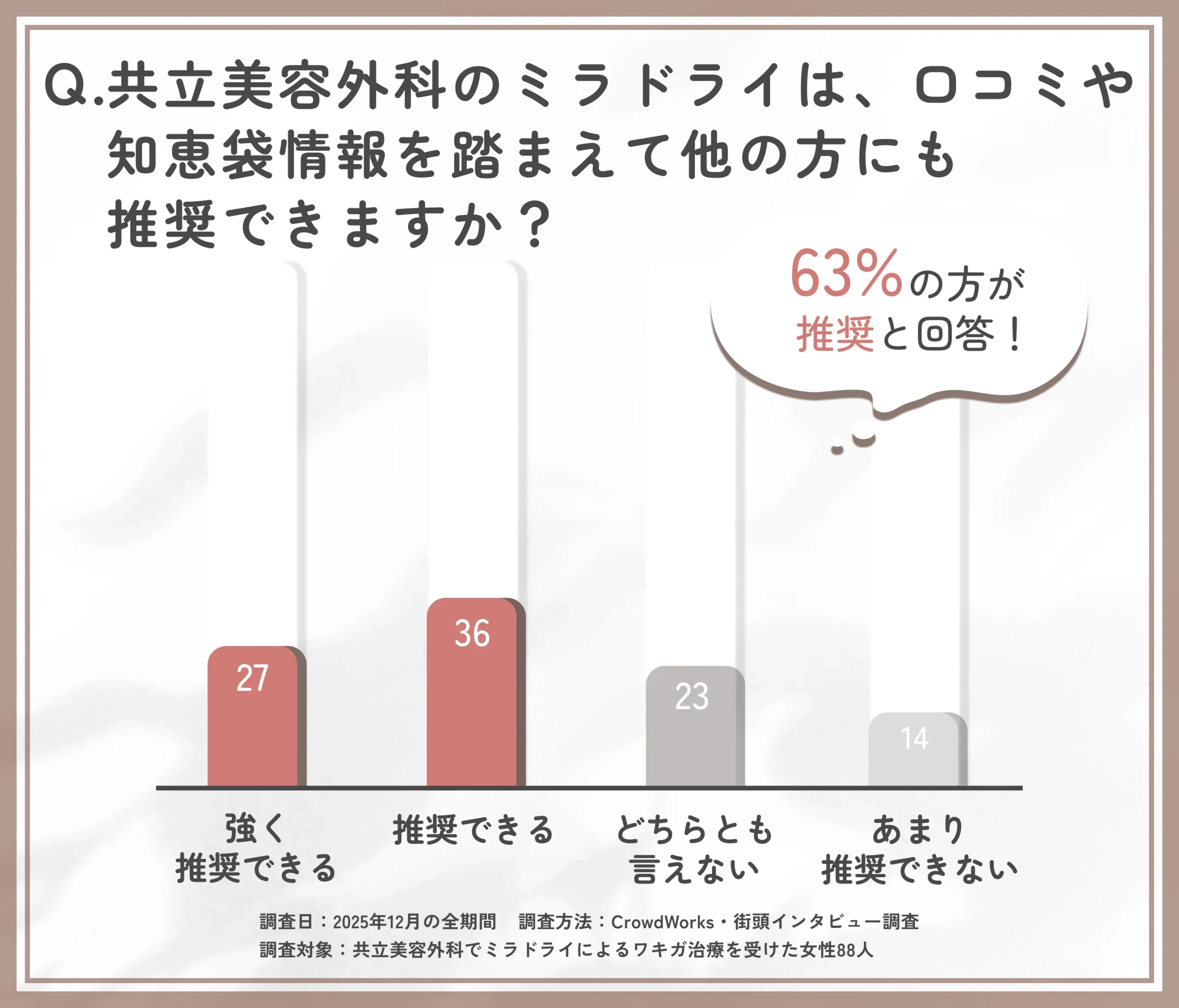 共立美容外科のミラドライに関する口コミ・評判を踏まえた総合評価アンケート調査