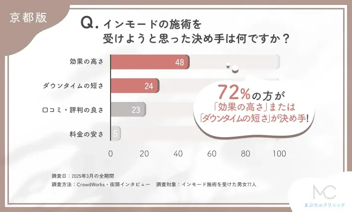 インモードの施術を受けることを決めた理由に関するアンケート調査