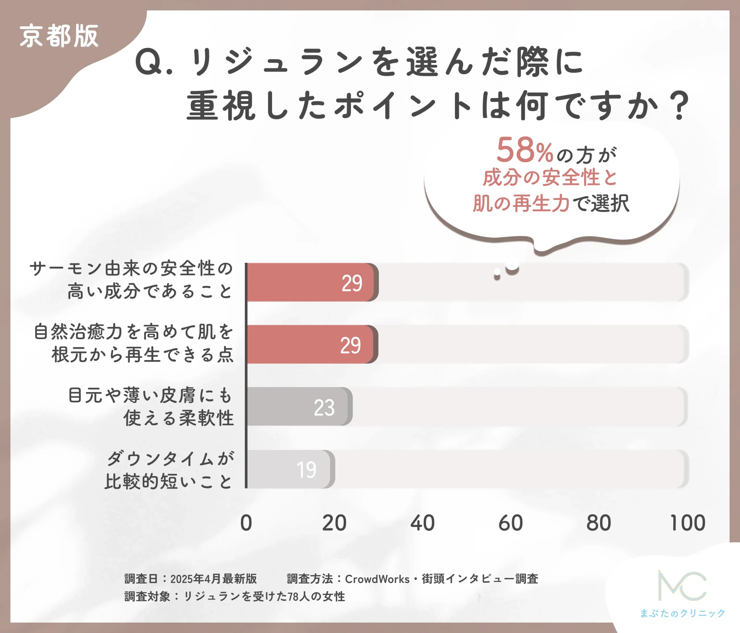 京都のリジュランの選択理由に関するアンケート調査