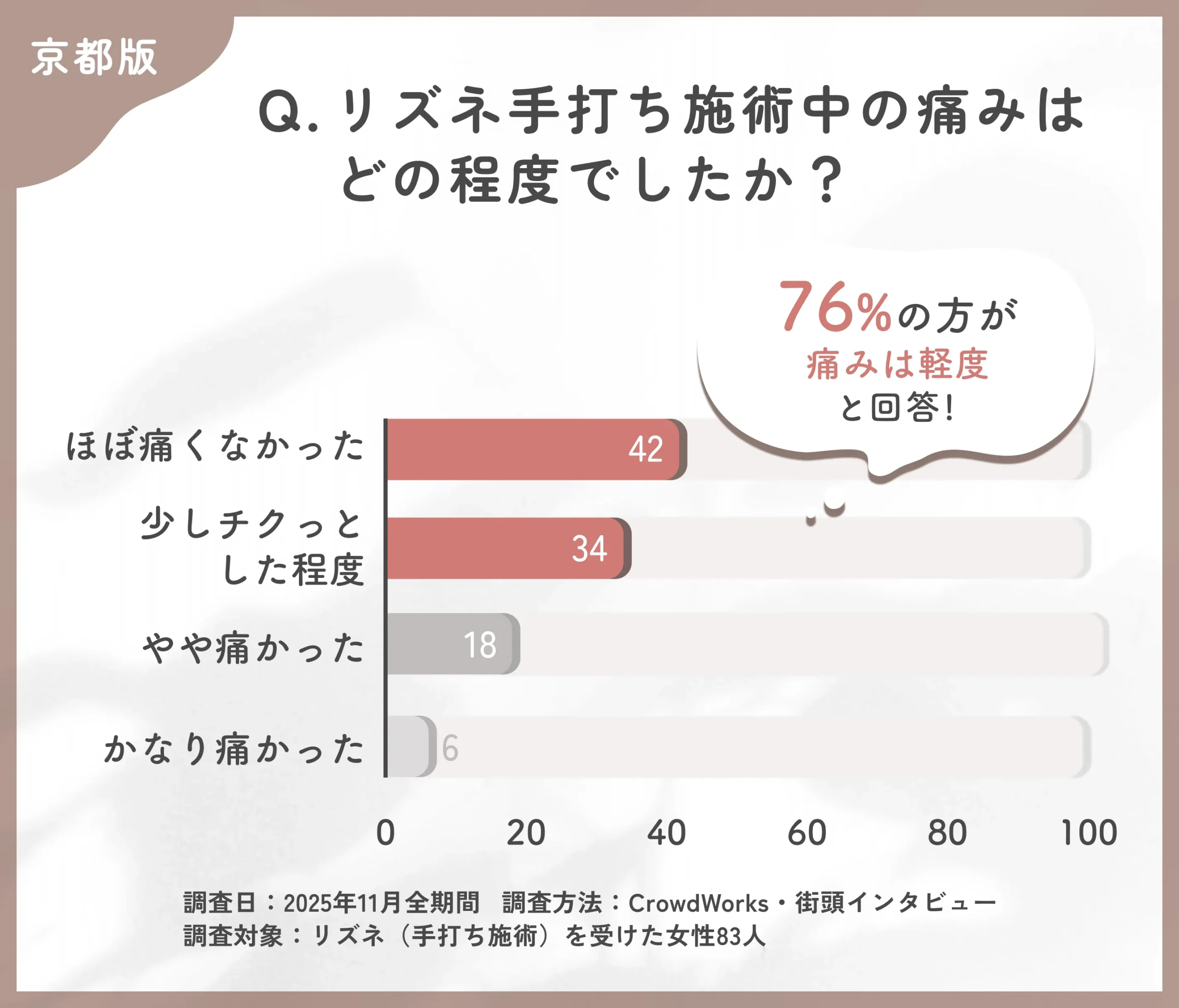 リズネ手打ち施術中の痛みに関するアンケート調査