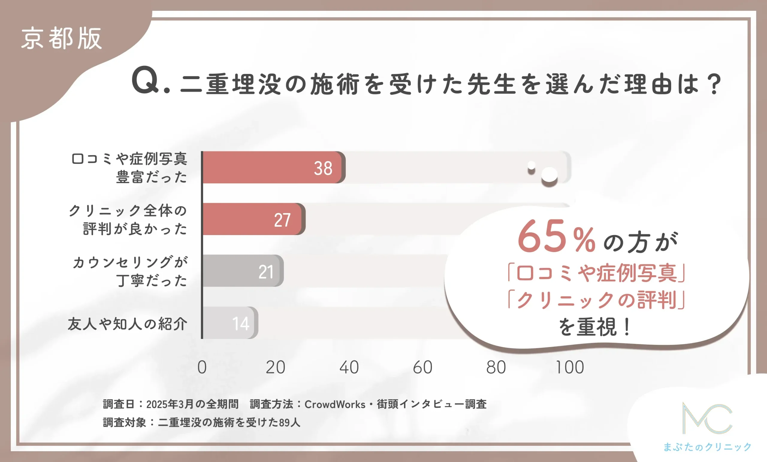 二重埋没の施術を受けた先生を選んだ理由に関する口コミアンケート調査