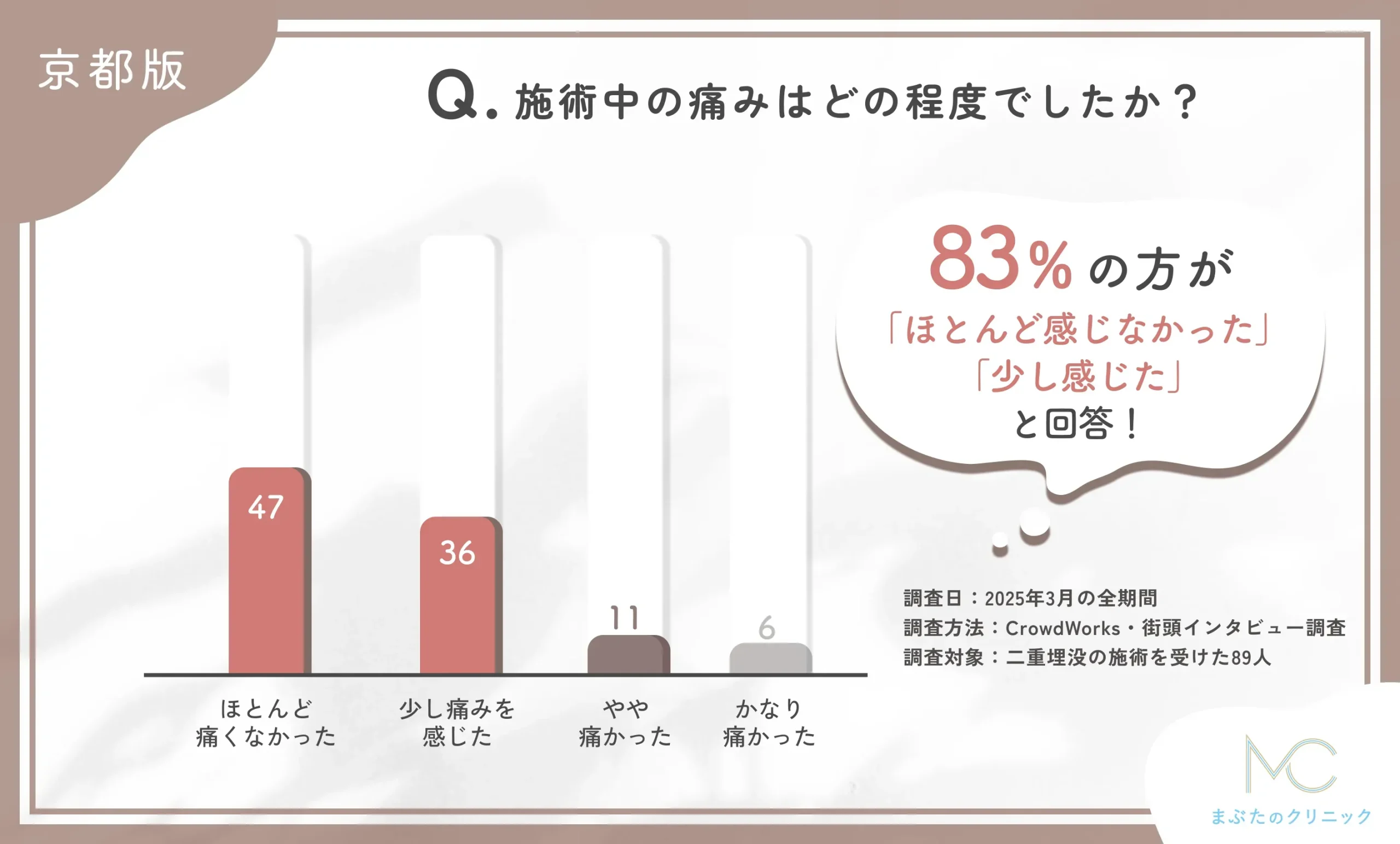 二重埋没の施術中の痛みに関する口コミアンケート調査