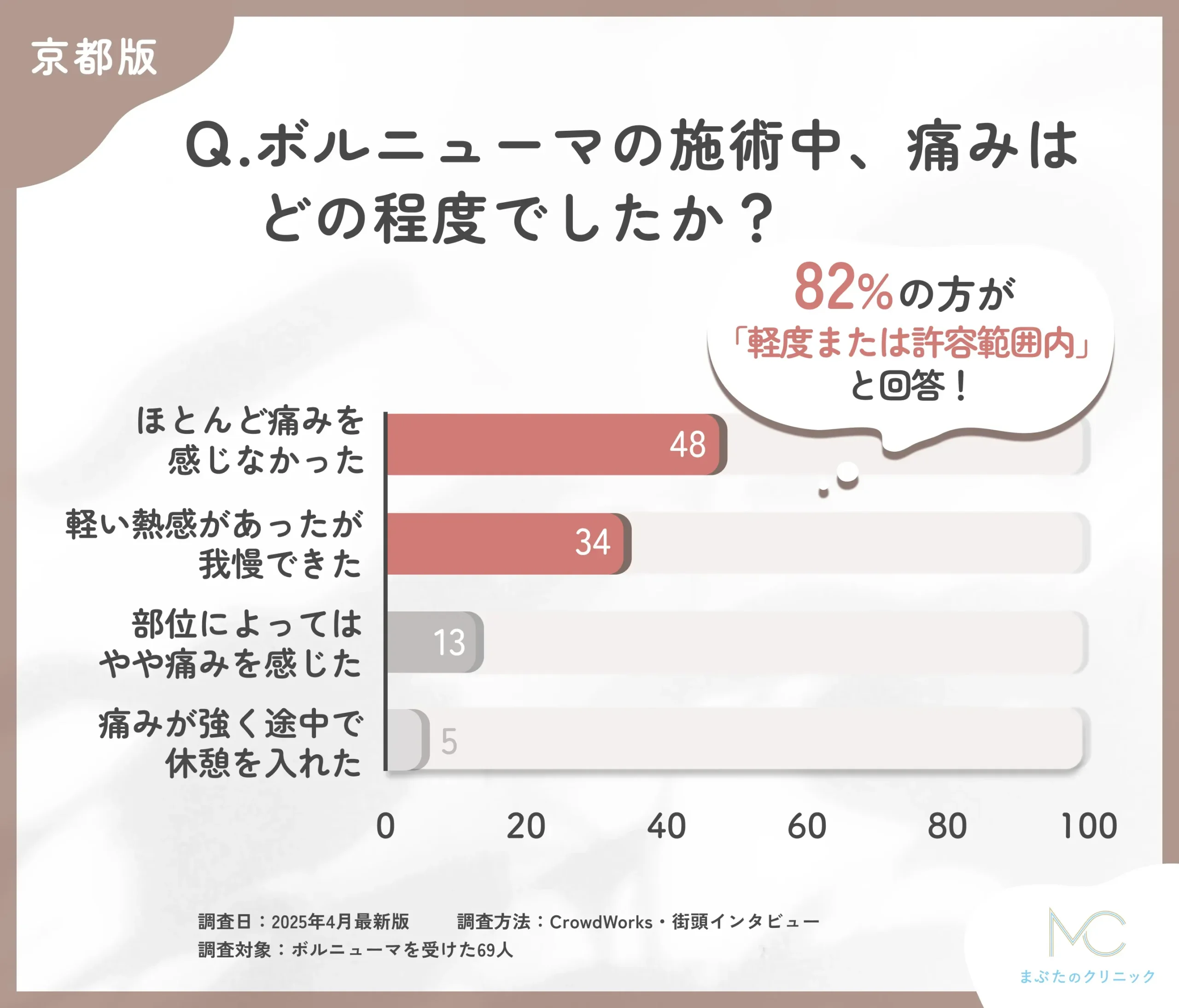 ボルニューマの施術中の痛みに関するアンケート調査