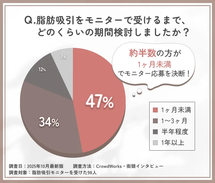 脂肪吸引モニターを決断するまでの検討期間に関するアンケート調査