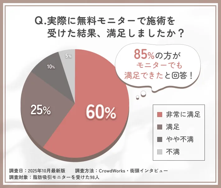 無料モニターでの脂肪吸引満足度に関するアンケート調査