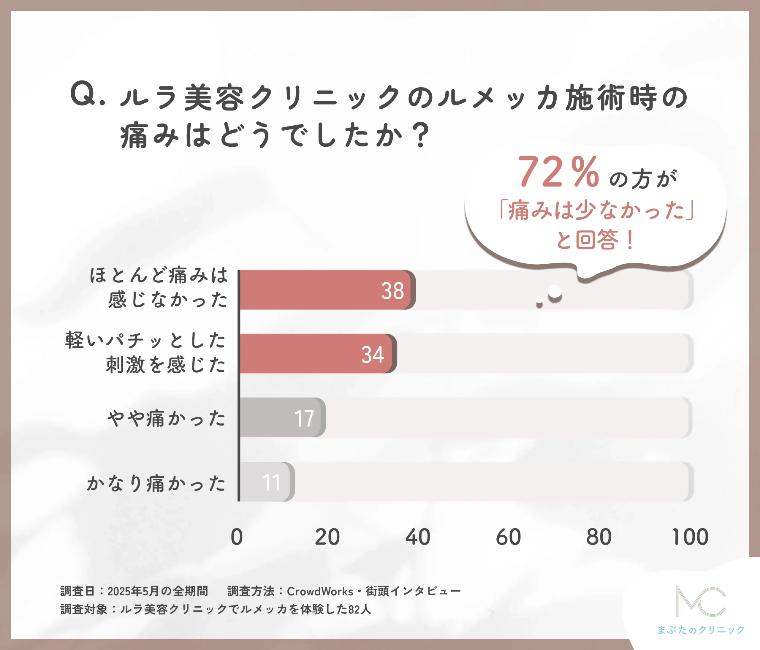 ルラ美容クリニックのルメッカ施術中の痛みに関する口コミアンケート調査