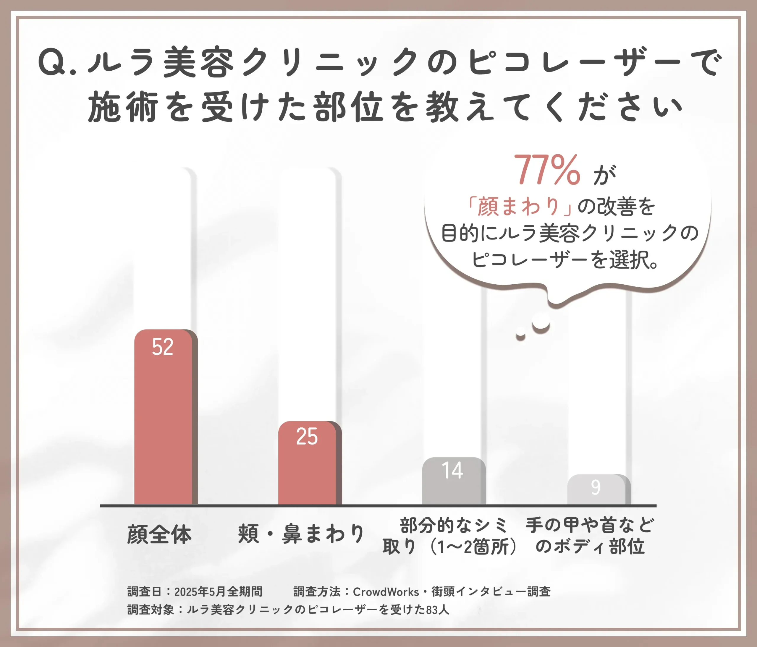 ルラ美容クリニックのピコレーザー施術部位に関するアンケート調査