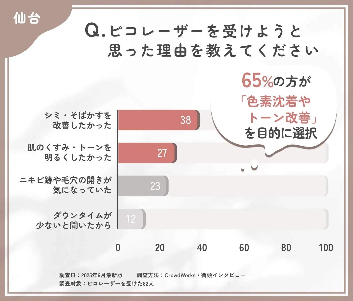 ピコレーザーを受けようと思った理由に関するアンケート調査
地域名：仙台