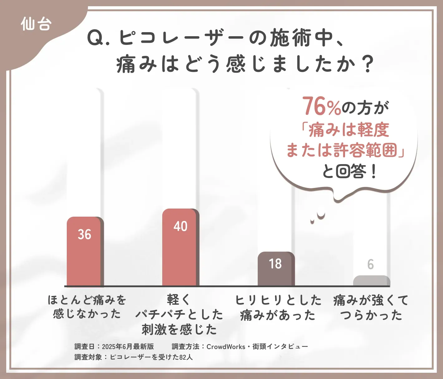 ピコレーザーの施術中の痛みに関するアンケート調査
地域名：仙台