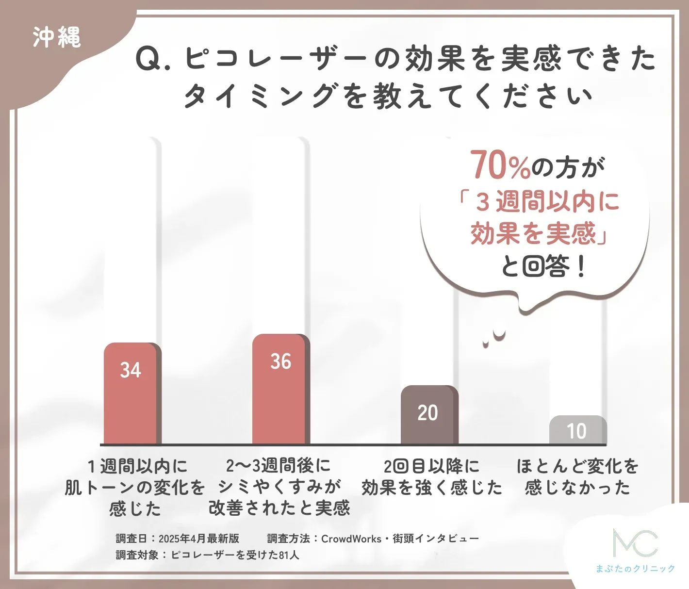 ピコレーザーの効果実感時期に関するアンケート調査