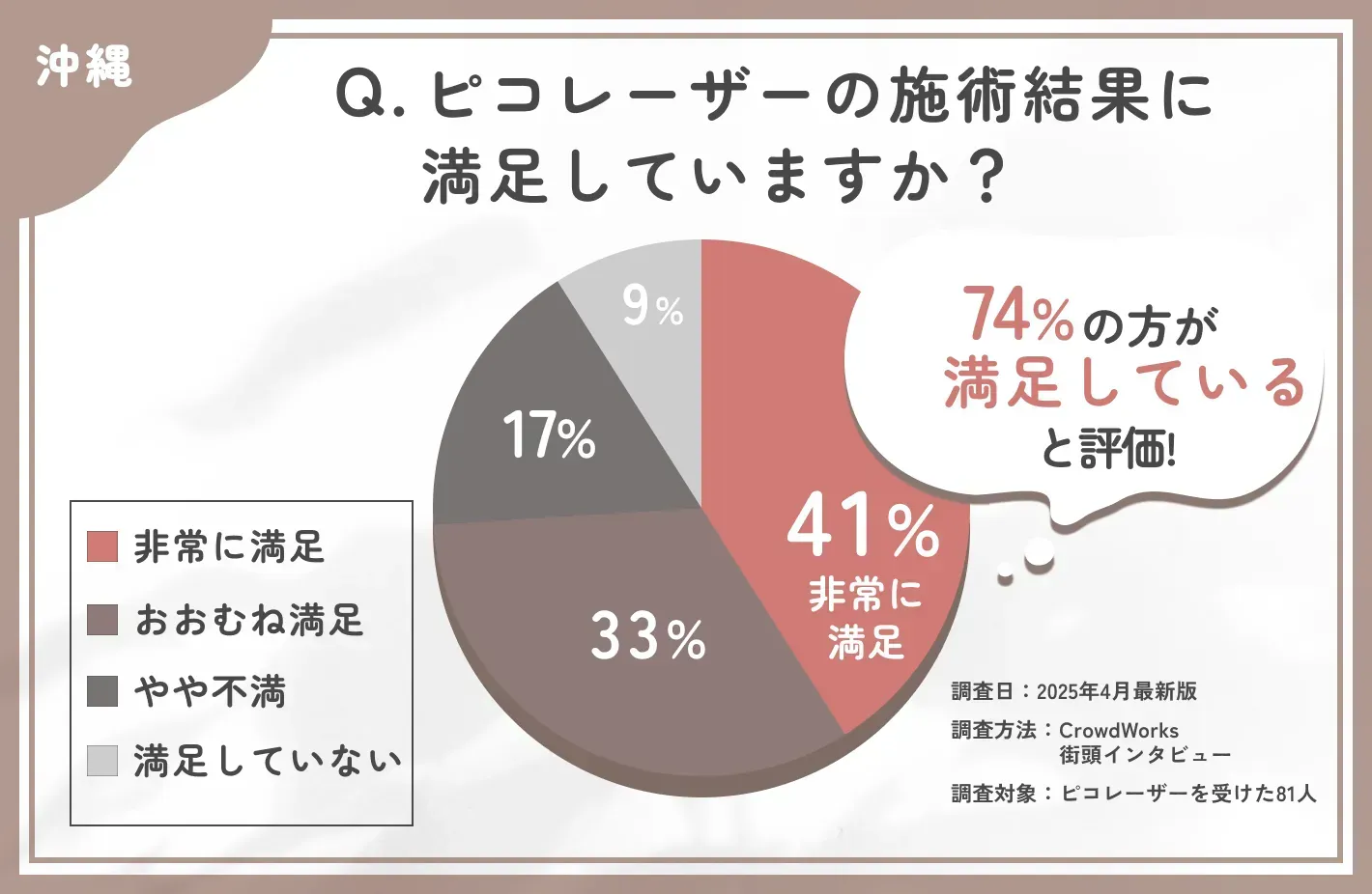 ピコレーザーの仕上がりに関するアンケート調査