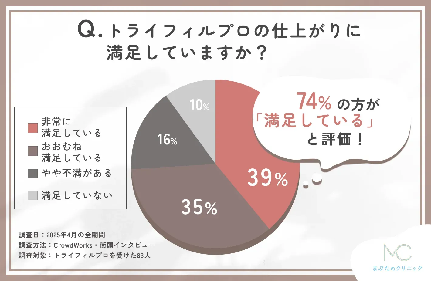 トライフィルプロの施術後の仕上がりに関するアンケート調査