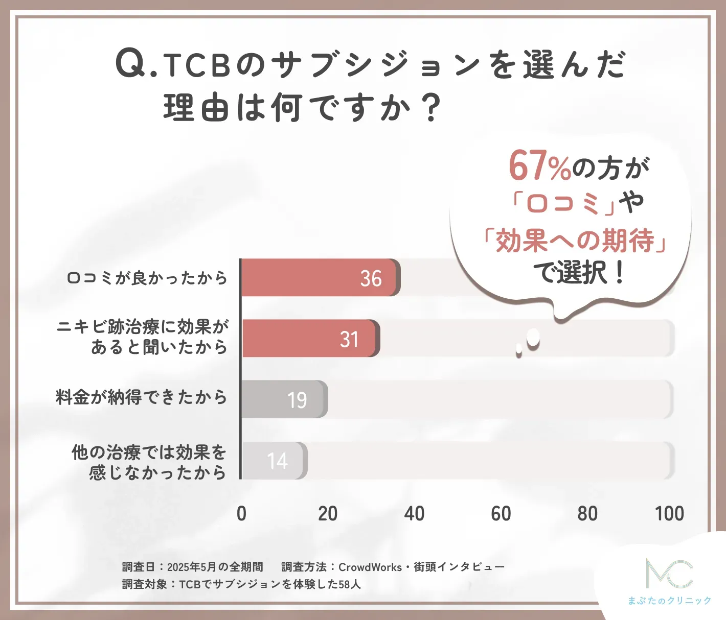 TCBのサブシジョンを選んだ理由に関する口コミアンケート調査