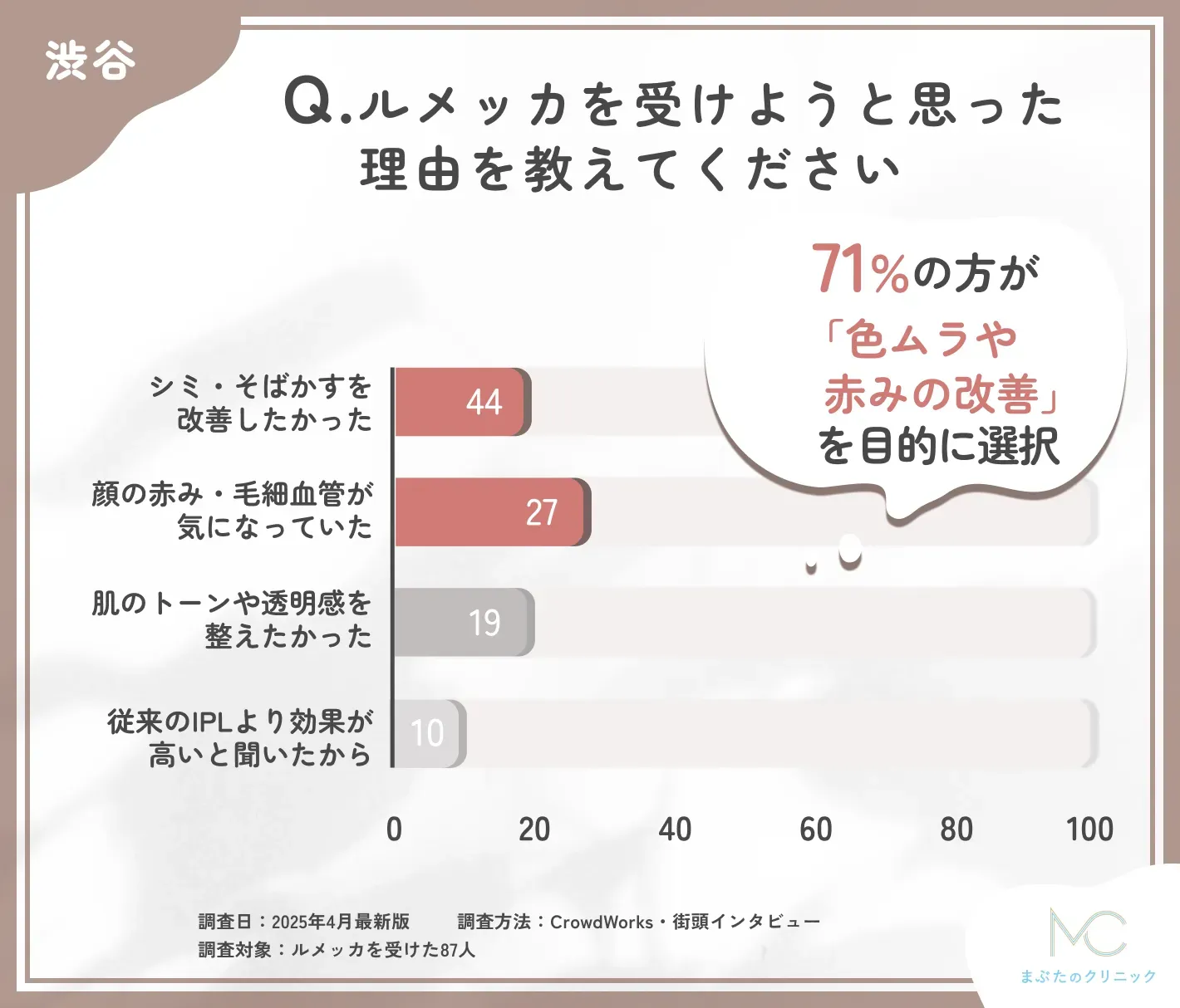 ルメッカを受けようと思った理由に関するアンケート調査