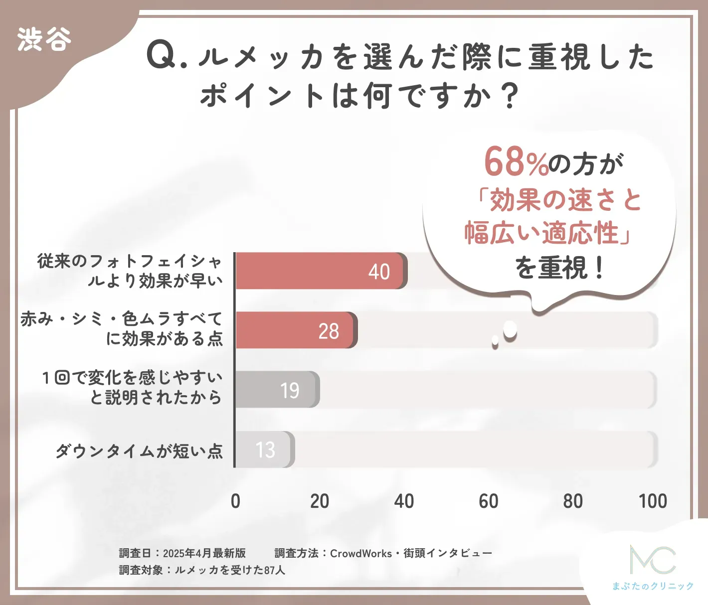  ルメッカの選択理由に関するアンケート調査