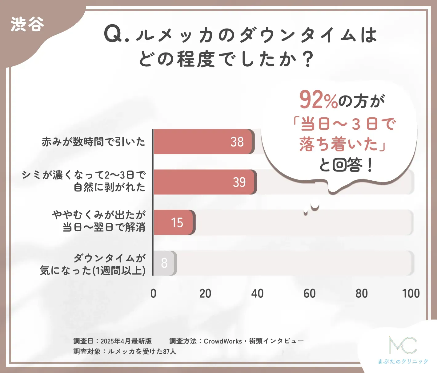 ルメッカのダウンタイムに関するアンケート調査