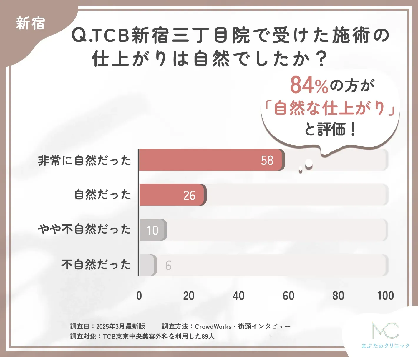 TCB新宿三丁目院の施術の自然さに関する口コミアンケート調査