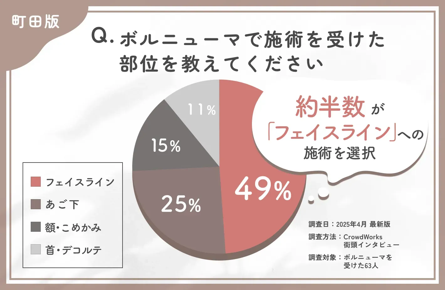 ボルニューマの施術部位に関するアンケート調査