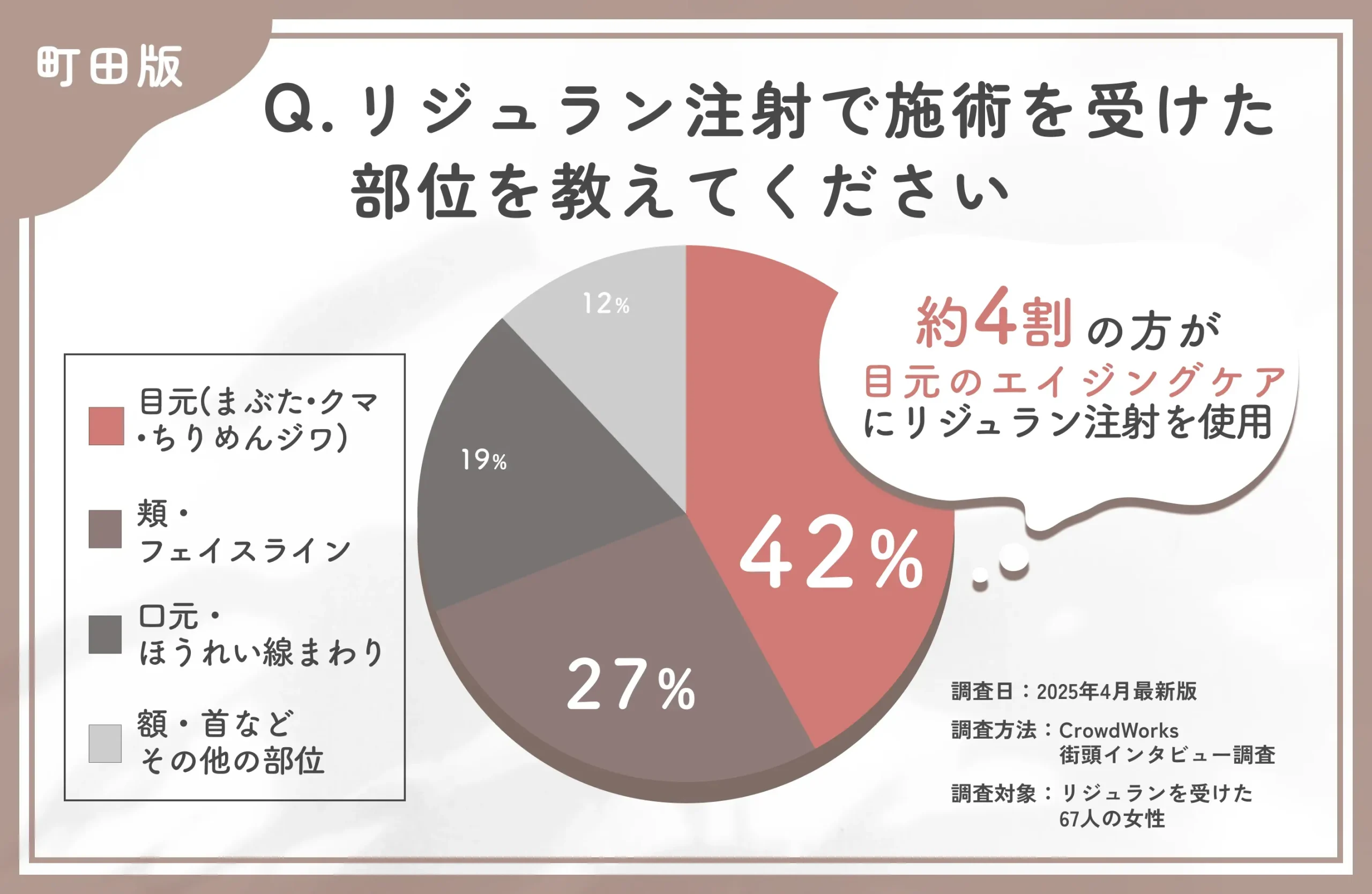 リジュラン注射の施術部位に関するアンケート調査