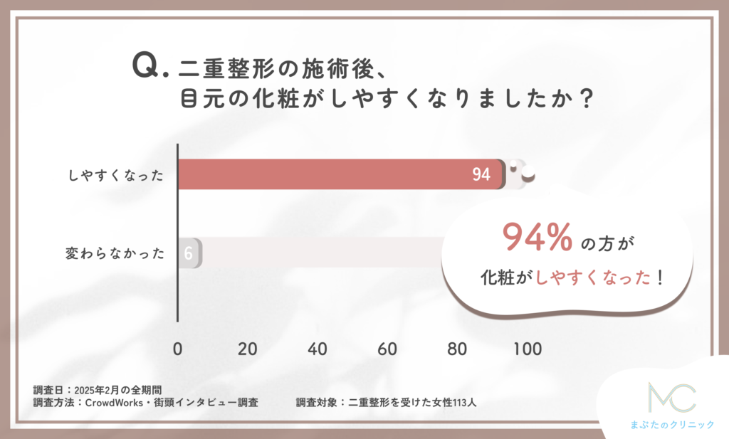 二重整形の施術後、目元の化粧がしやすくなったかについての口コミアンケート調査