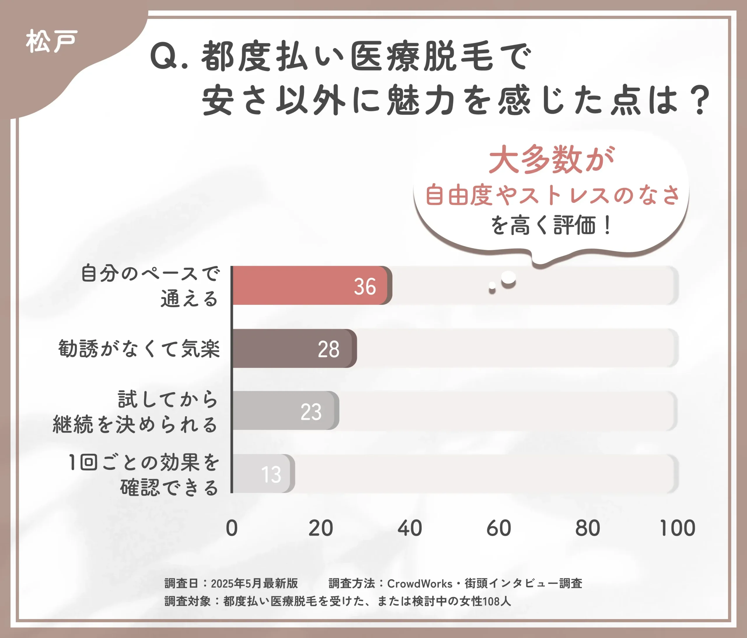 都度払い医療脱毛の魅力に関するアンケート調査