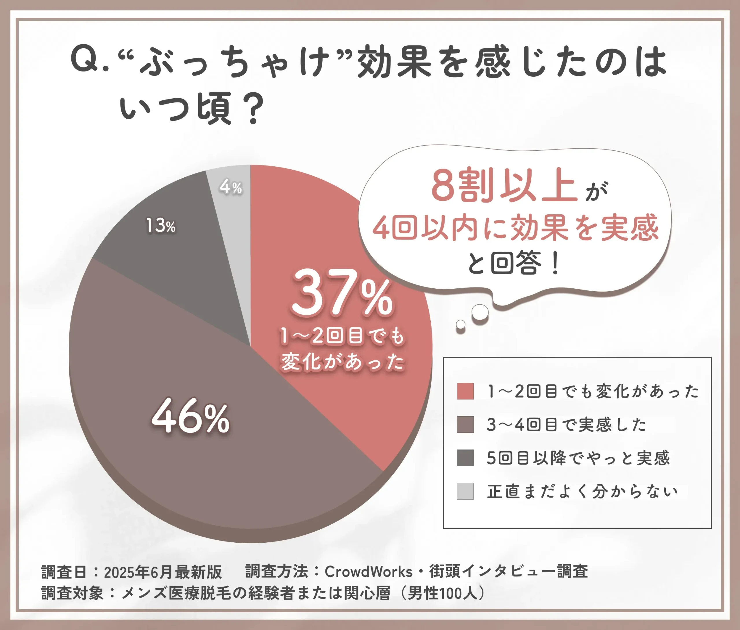 メンズ医療脱毛の効果実感タイミングに関するアンケート