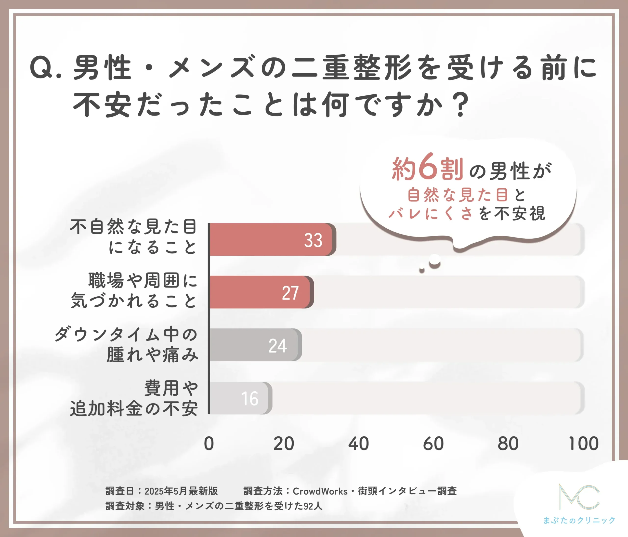 男性・メンズの二重整形前の不安点に関するアンケート調査