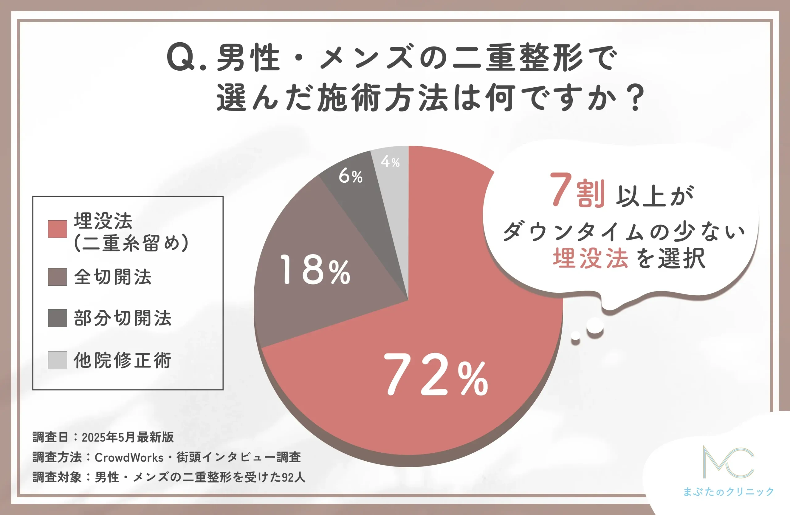 男性・メンズの二重整形で選んだ施術方法に関するアンケート調査