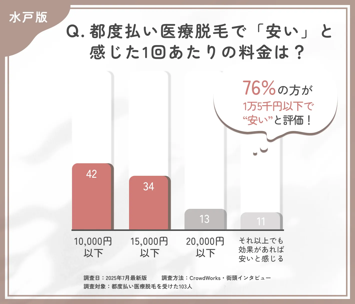 都度払い医療脱毛の価格感に関するアンケート調査