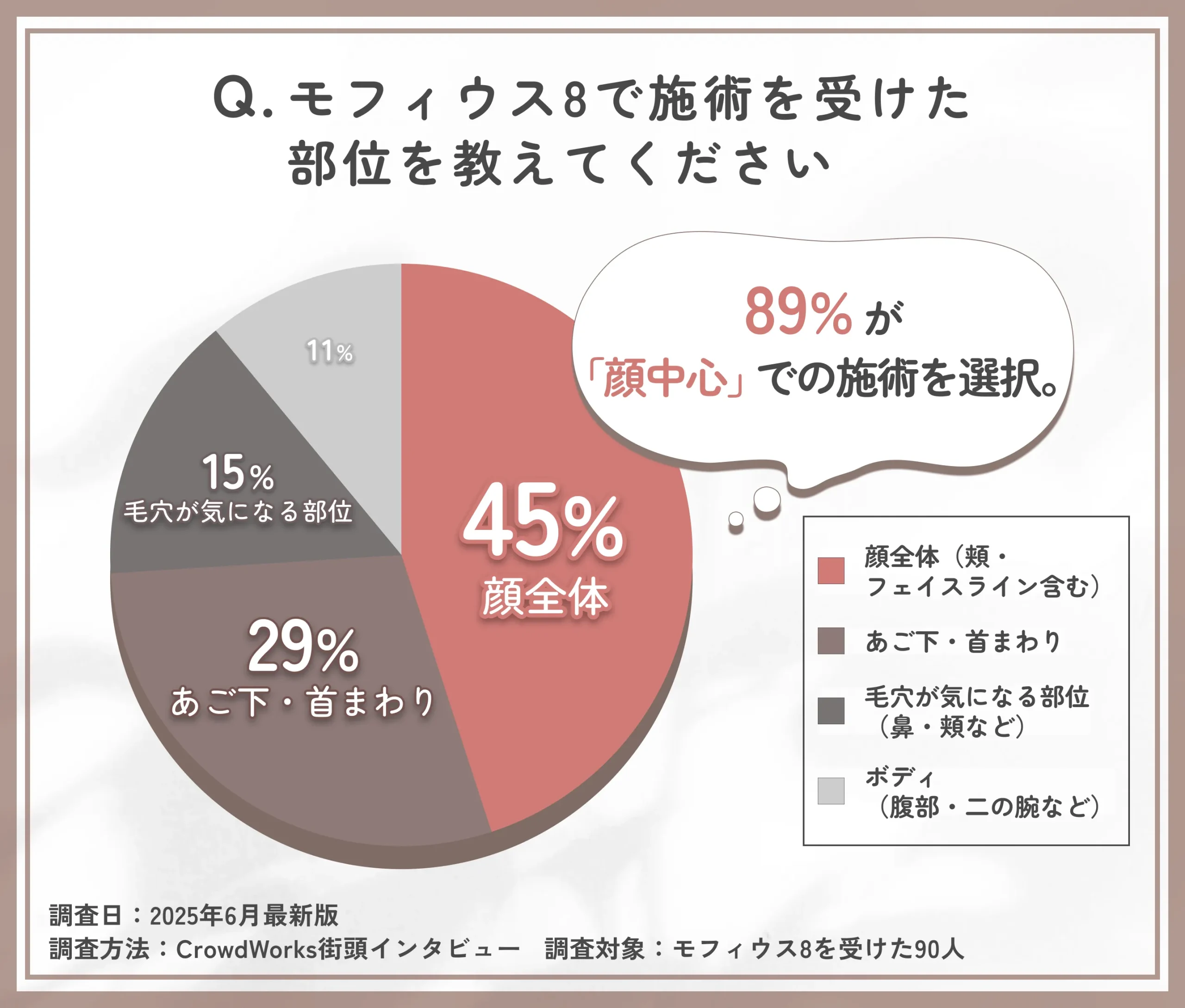 モフィウス8の施術部位に関するアンケート調査