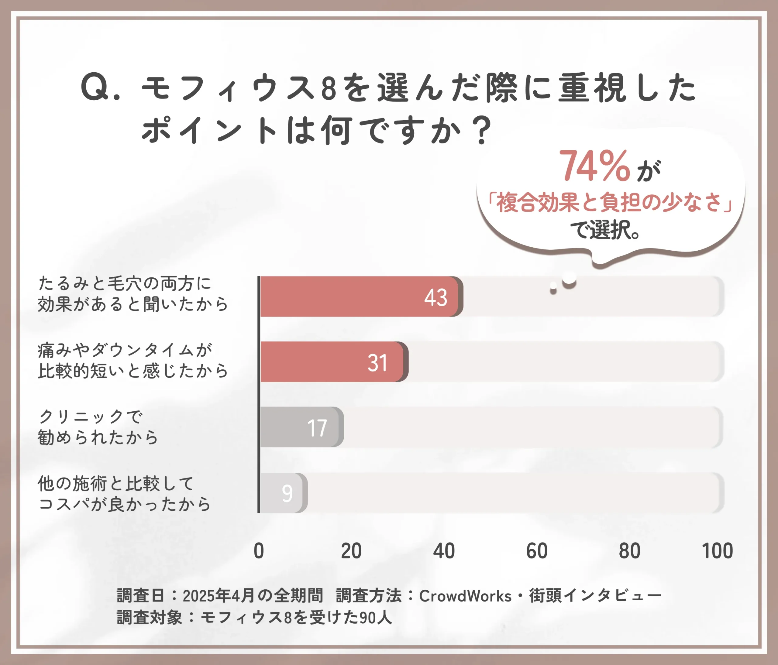 モフィウス8を選んだ理由に関するアンケート調査