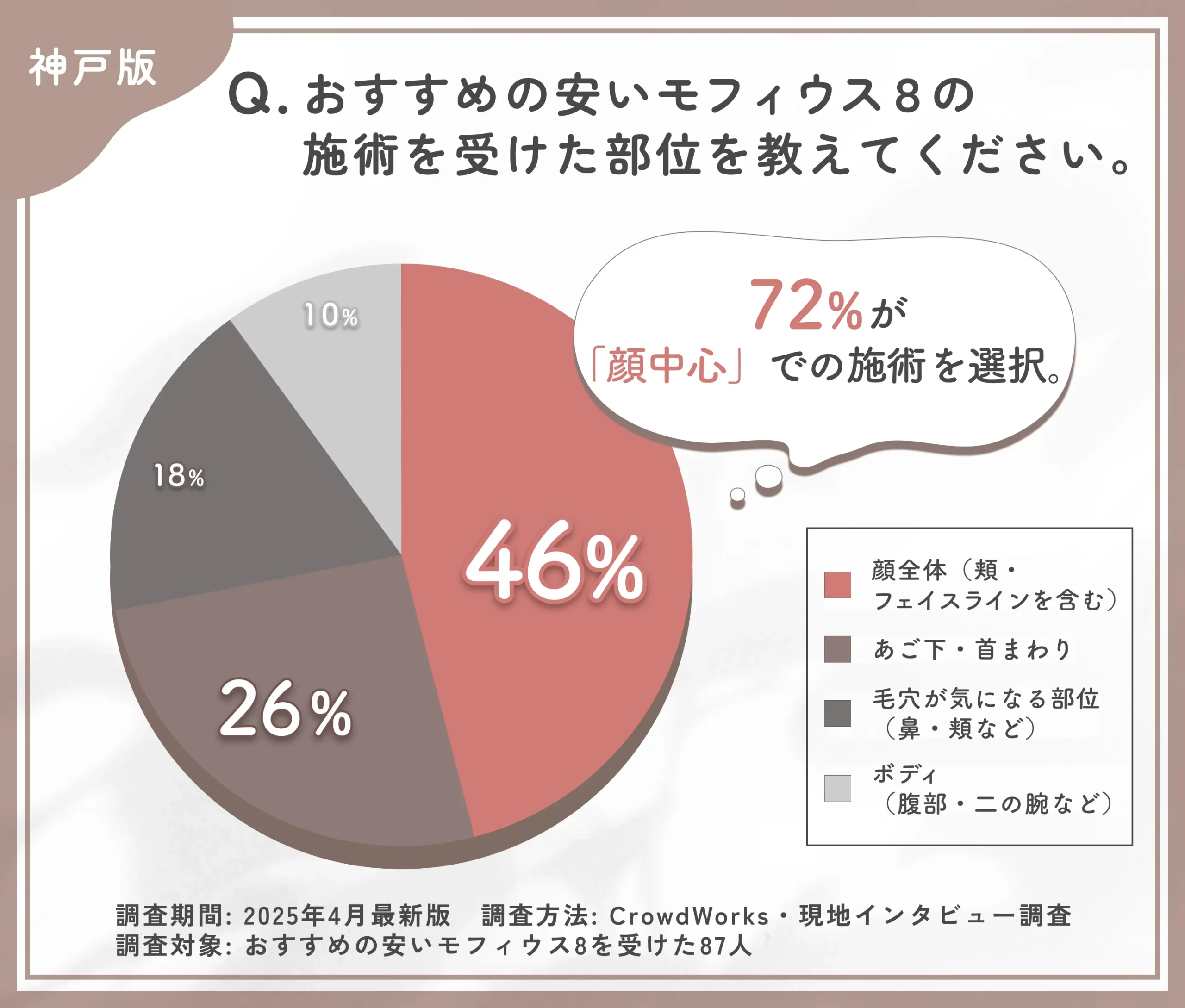神戸でおすすめの安いモフィウス8の施術部位に関するアンケート調査
